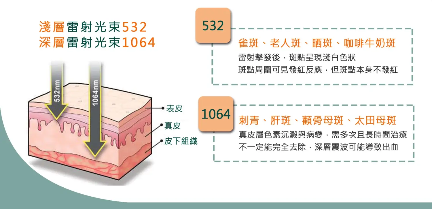 Enlighten 皮秒532 重點祛班